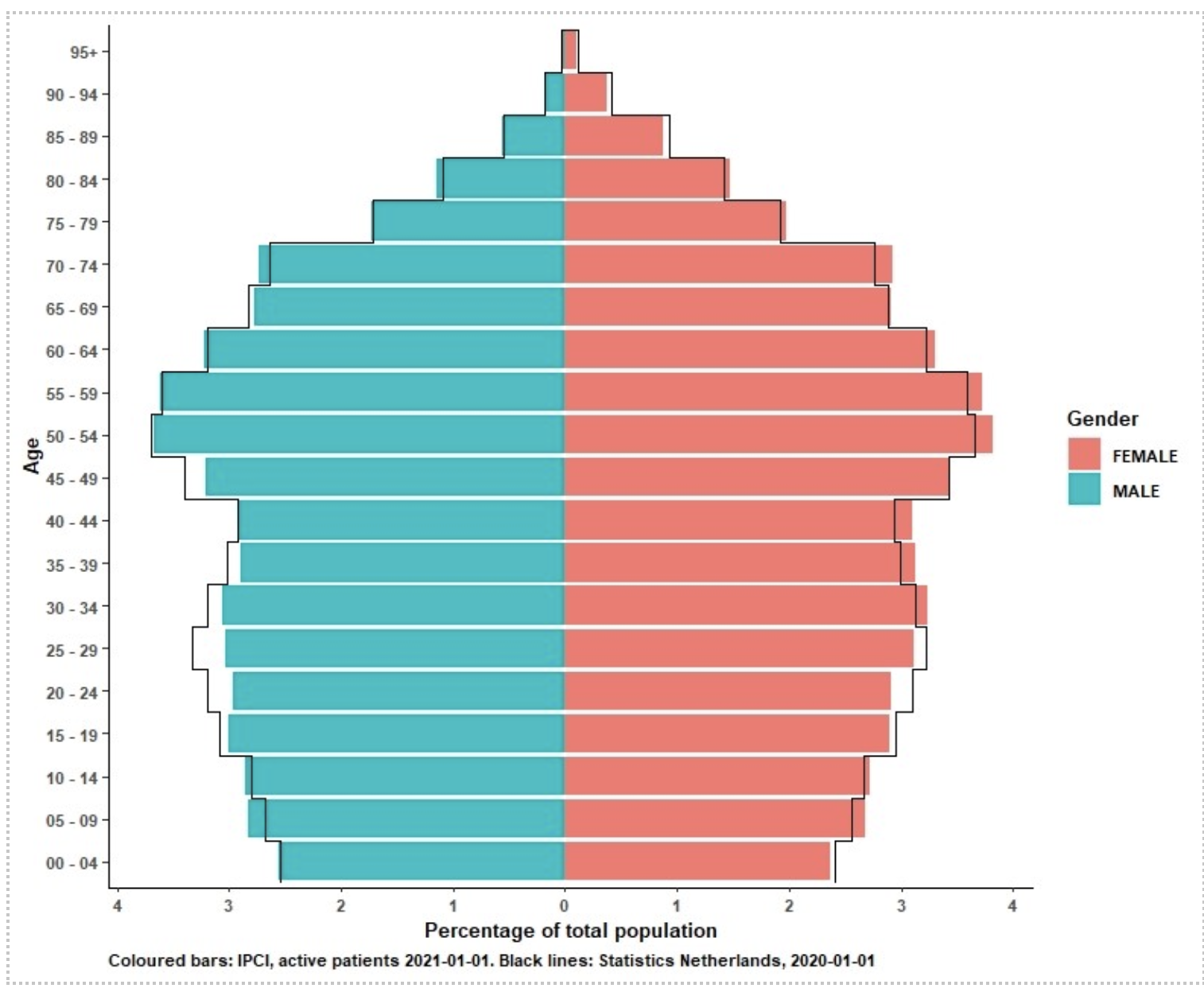 Age Distribution